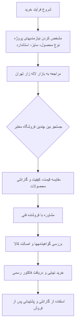 نمودار فرآیند خرید هوشمند محصولات ضد انفجار از لاله زار تهران