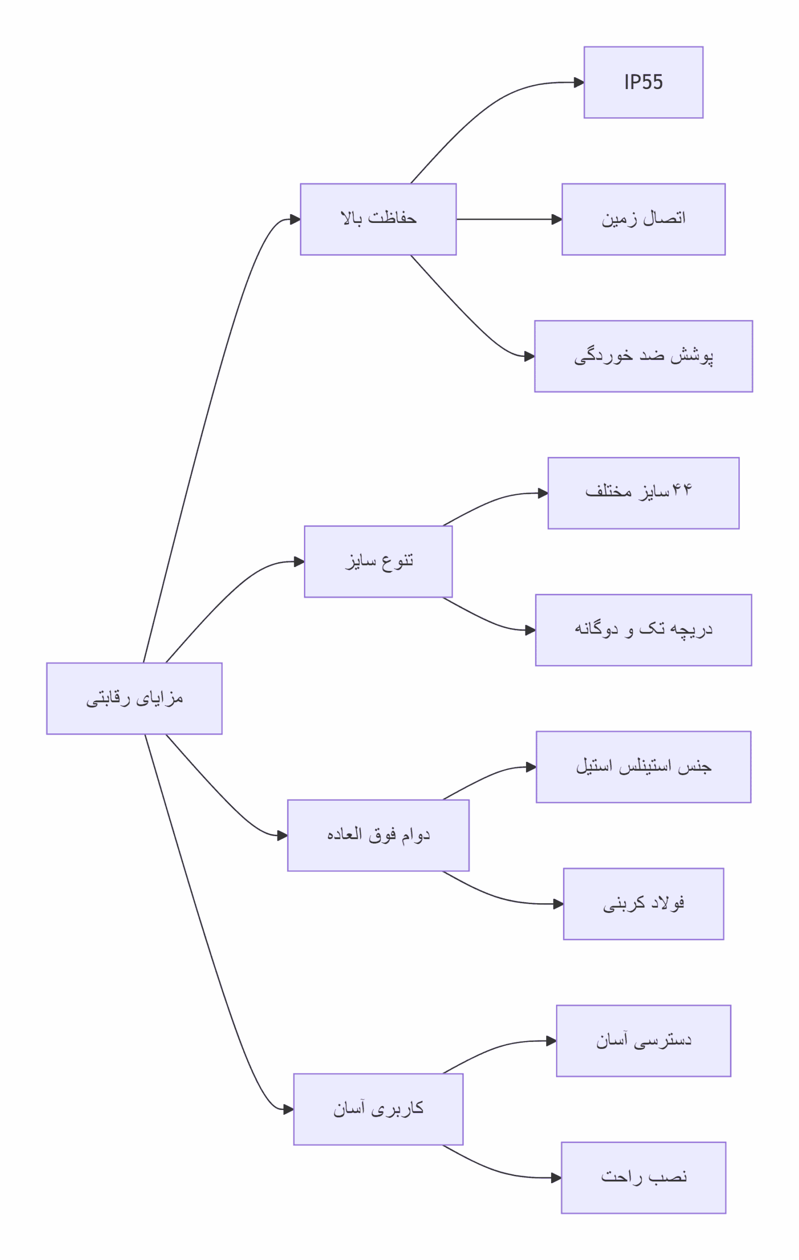 مزایای رقابتی تابلو برق سلولی میتکس