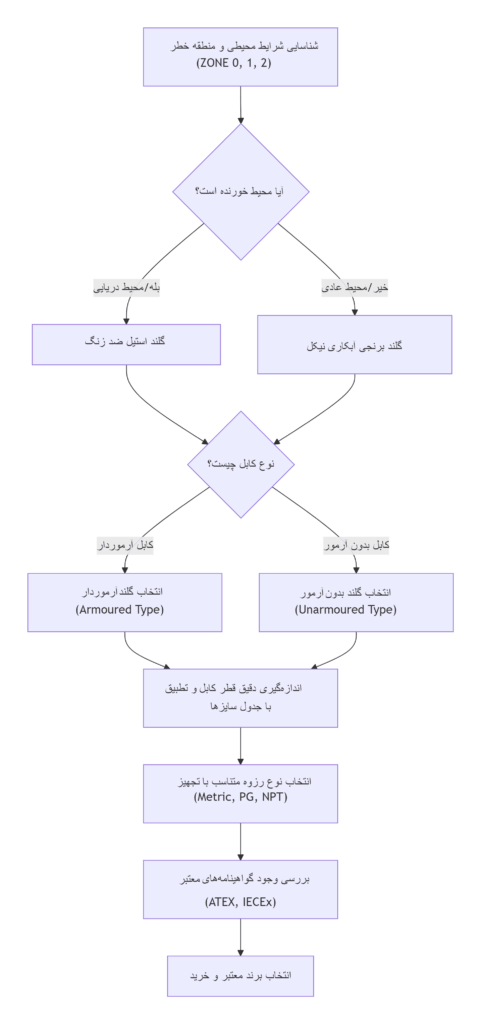 نمودار ۱: فرآیند انتخاب گلند فلزی ضد انفجار